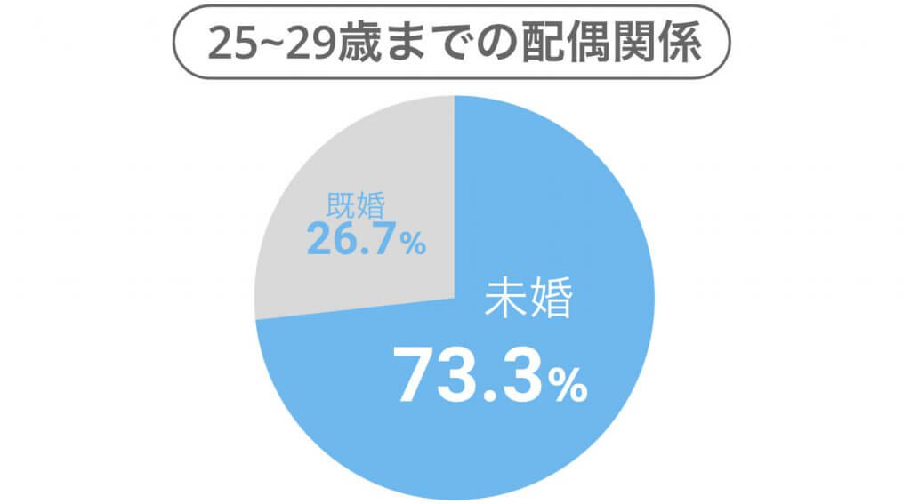 25_29歳の配偶率　グラフ